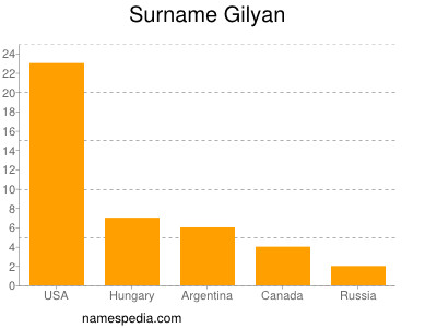 nom Gilyan