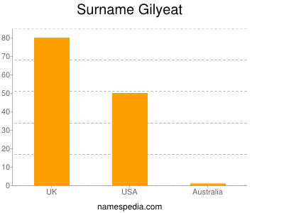 Familiennamen Gilyeat