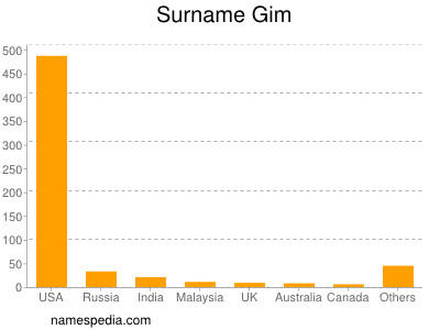 Surname Gim