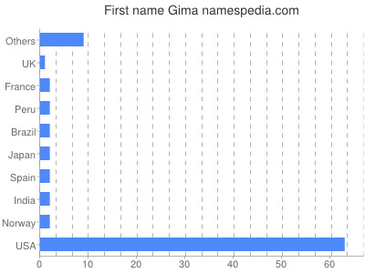 Given name Gima