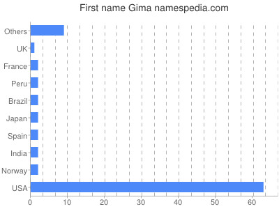 Vornamen Gima