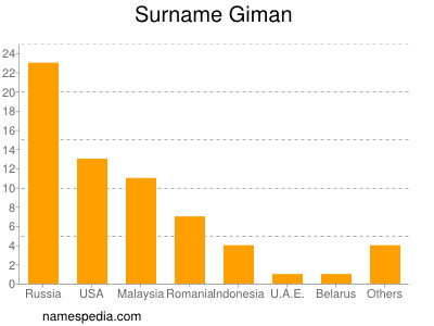 Familiennamen Giman