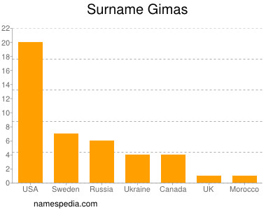 Familiennamen Gimas