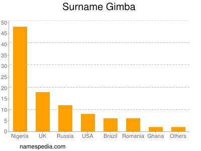Familiennamen Gimba