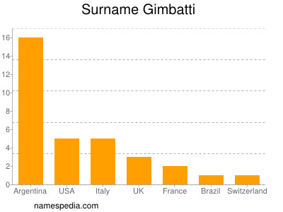 Familiennamen Gimbatti