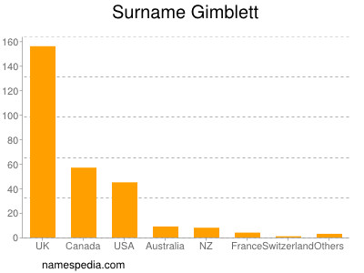 Familiennamen Gimblett