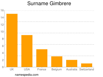 Familiennamen Gimbrere