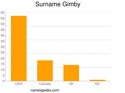 Familiennamen Gimby