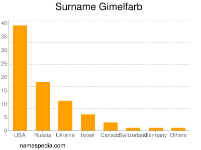 Familiennamen Gimelfarb