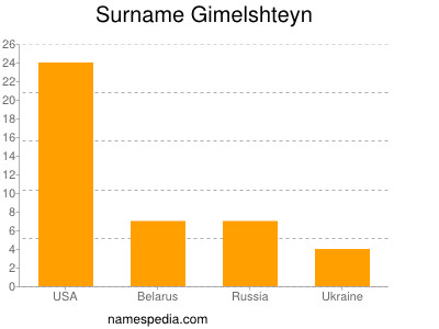 Familiennamen Gimelshteyn