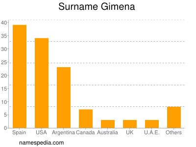 Familiennamen Gimena