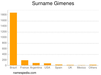 Familiennamen Gimenes