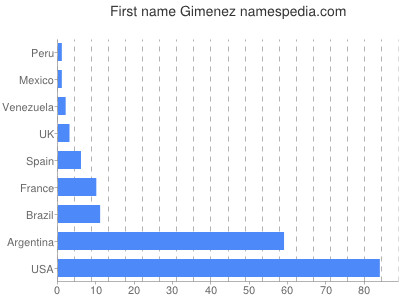 Given name Gimenez
