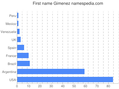 Vornamen Gimenez