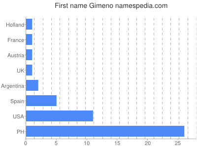 Vornamen Gimeno