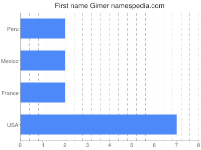 Given name Gimer