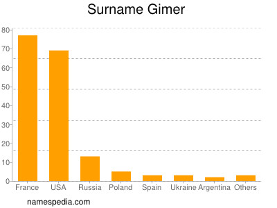 Surname Gimer