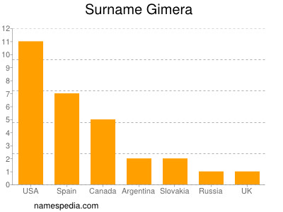 Surname Gimera