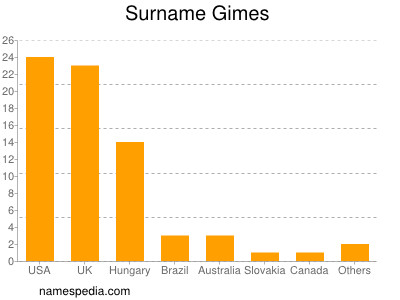 Familiennamen Gimes