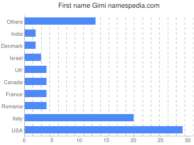 Vornamen Gimi