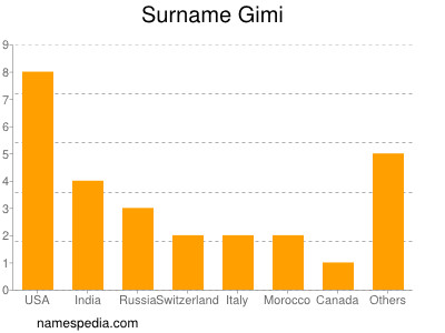 Familiennamen Gimi