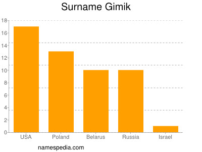 Surname Gimik
