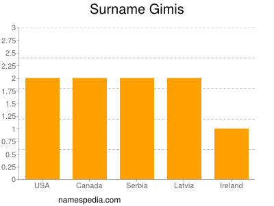 Familiennamen Gimis