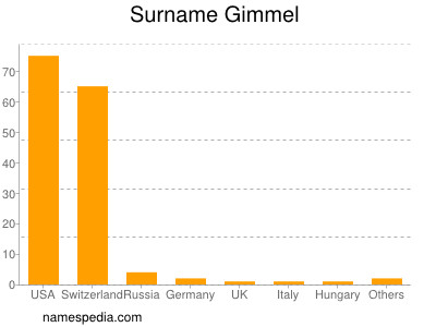 Surname Gimmel