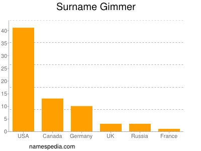 Familiennamen Gimmer