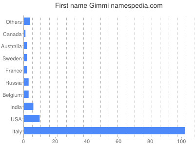 prenom Gimmi