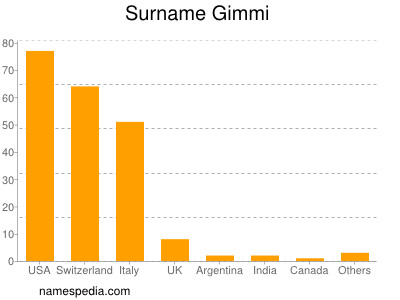 Surname Gimmi