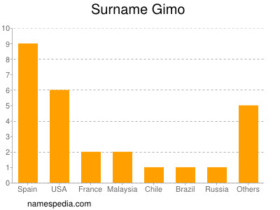 Familiennamen Gimo