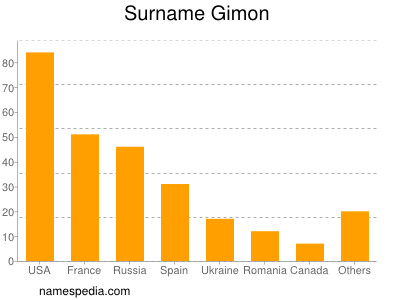 Familiennamen Gimon