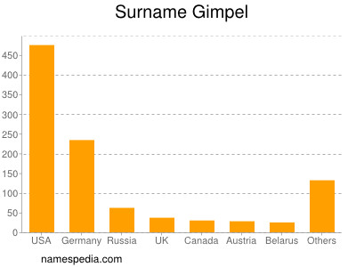 nom Gimpel