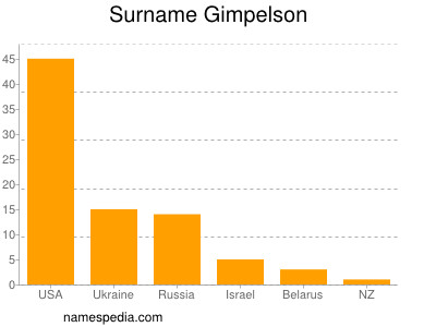 Familiennamen Gimpelson
