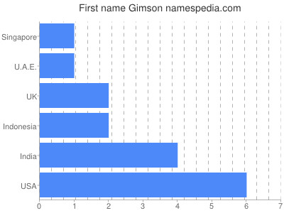 prenom Gimson