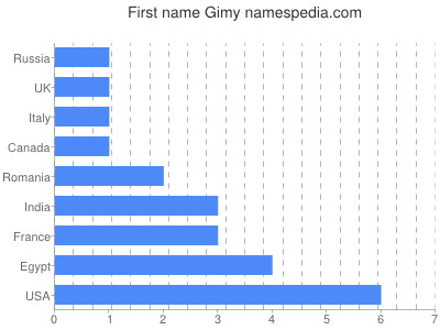 Vornamen Gimy