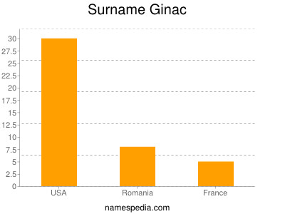 Familiennamen Ginac