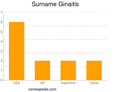 Surname Ginaitis