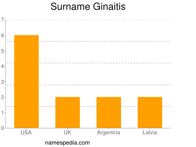 Familiennamen Ginaitis