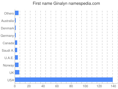 Vornamen Ginalyn