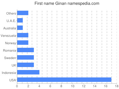 Vornamen Ginan