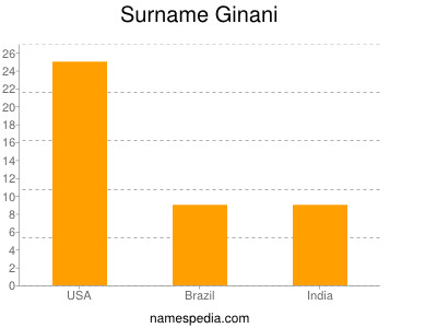 Surname Ginani