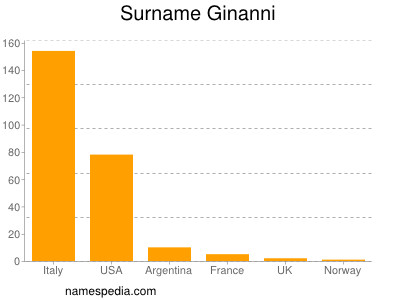 Familiennamen Ginanni