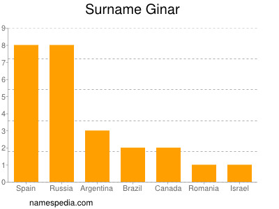 Familiennamen Ginar