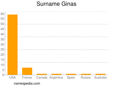 Surname Ginas