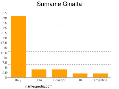 Familiennamen Ginatta