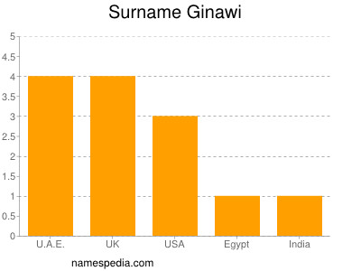 Familiennamen Ginawi