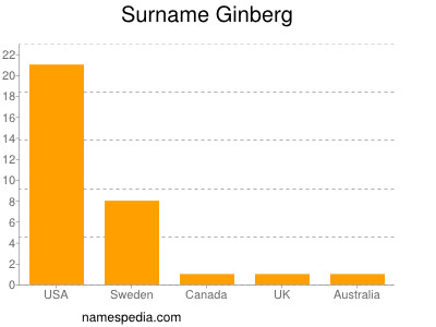 Familiennamen Ginberg