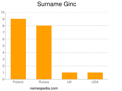 Familiennamen Ginc